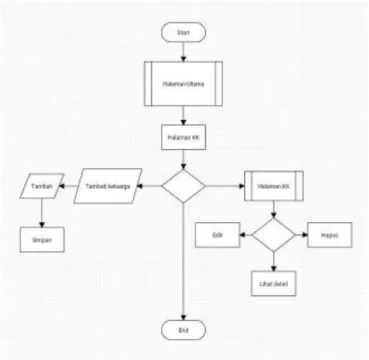 Gambar 3. Flowchart diagram pada menu user login. 