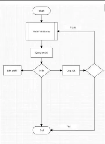 Gambar 5. Flowchart diagram akses admin desa 
