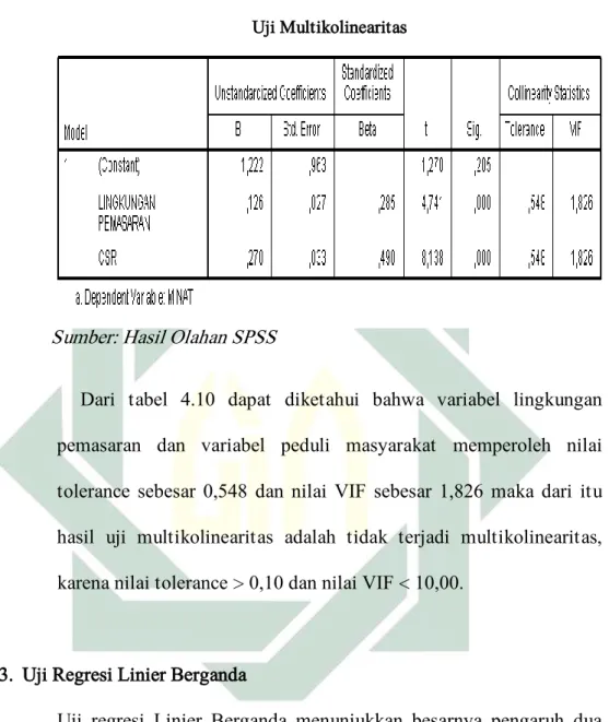 Tabel 4.10  Uji Multikolinearitas 