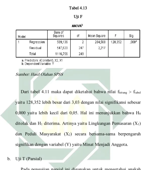 Tabel 4.13  Uji F 