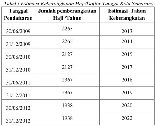 Tabel : Estimasi Keberangkatan Haji/Daftar Tunggu Kota Semarang. 