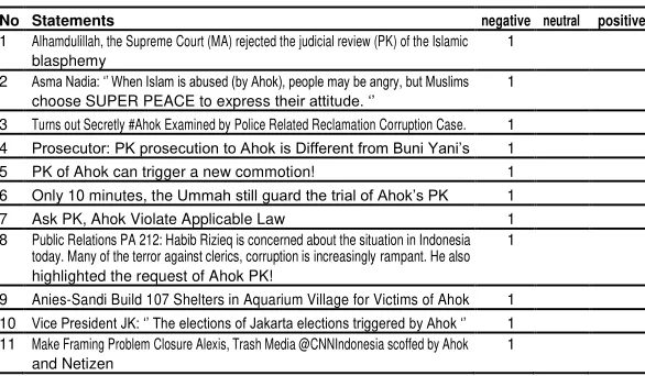 TABLE 2. TWITTER POSTINGS FROM @MUHAMMADIYAH ABOUT AHOK 