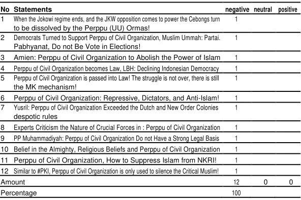 TABEL 7. TWITTER POSTINGS FROM @MUHAMMADIYAH ABOUT PERPPU OF CIVIL ORGANIZATION 