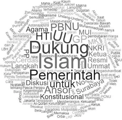 FIGURE 3. WORD CLOUD IN PERPPU OF CIVIL ORGANIZATION CASE FROM THE THREE ACCOUNTS