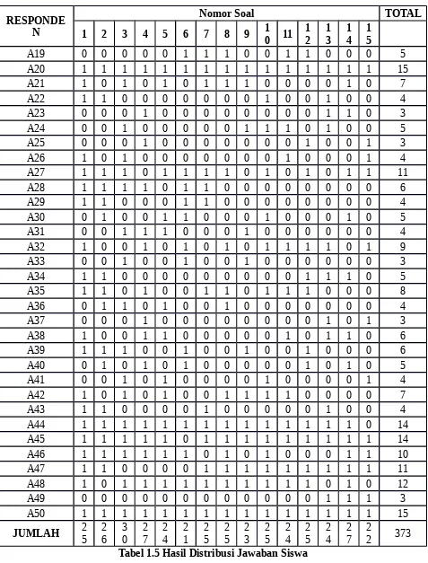 Tabel 1.5 Hasil Distribusi Jawaban Siswa