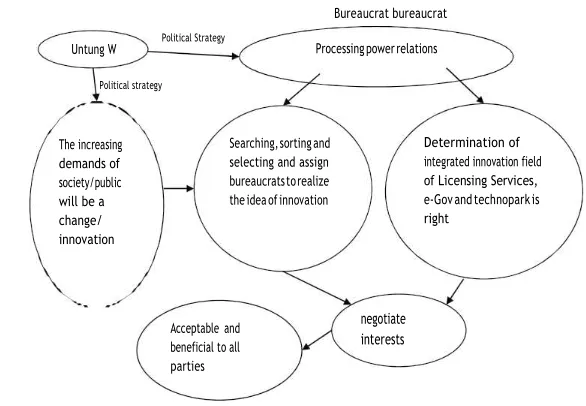 FIGURE 2. THE PROCESS OF RELATIONSHIP POWER FORTUNATELY WIYONO WITH BUREAUCRATS IN ORDER TO BUILD SUPPORT FOR INNOVATION 