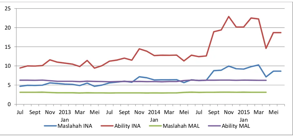 Gambar 3. Tingkat Maslahah Dan Abilitas Usaha Perbankan Syariah di Indonesia (Ina) dan Malaysia (Mal) 