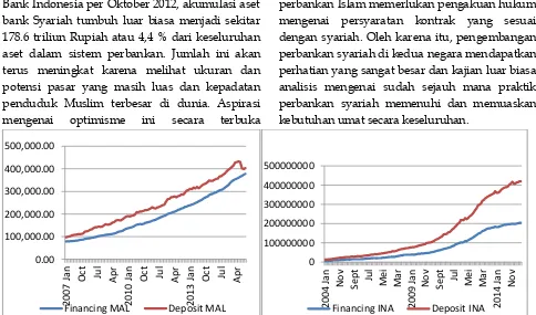 Gambar 1. Perkembangan Kinerja Perbankan Syariah di Indonesia dan Malaysia