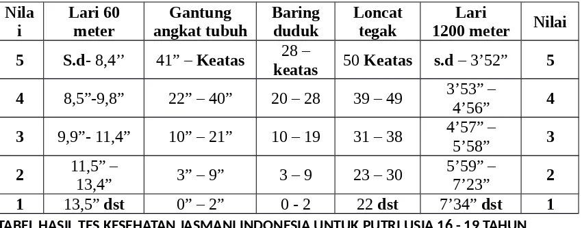 TABEL HASIL TES KESEHATAN JASMANI INDONESIA UNTUK PUTRI USIA 16 - 19 TAHUN