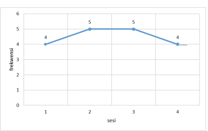 Grafik  Kecenderungan Stabilitas Base linne 1(A1) 