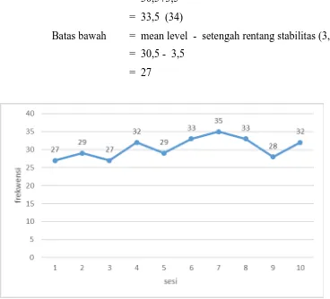 Grafik  Kecenderungan Stabilitas Intervensi (B) 