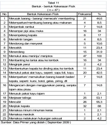 Tabel 11Bentuk - bentuk Kekerasan Fisik
