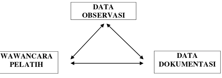 Gambar 1. Triangulasi Teknik Pengumpulan Data Sumber : Sugiyono (2006: 373) 