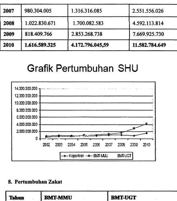 Grafik Pertumbuhan  SHU  14.000.000.000  12.0'JJ.~OO.O'JO  +                    1 0 . 0 0 0 