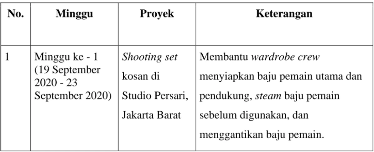 Tabel 3.1.Tugas yang Dilakukan 