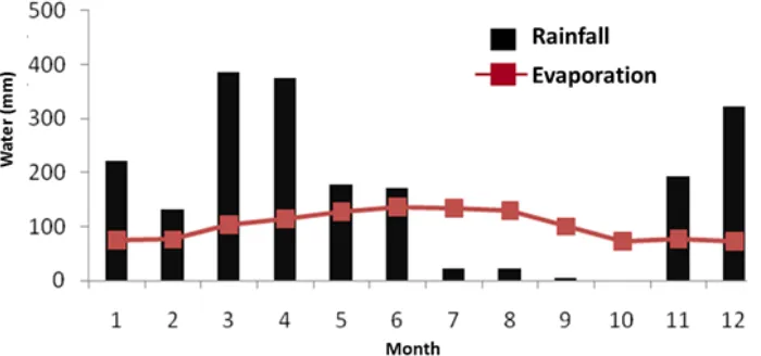 Figure 4. Relationship Between Monthly Rainfall and Potential Evapotranspiratin Under Dry Condition in 2015