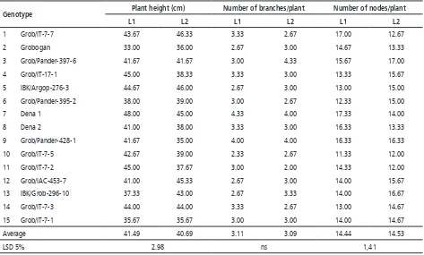 Table 2. Average of Plant Height, Number of Branches, Number of Nodes of Soybean Genotypes in Two Kinds of Planting Space