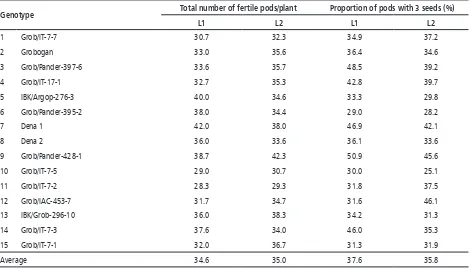 Table 4. Total Number of Fertile Pods and Proportion of Pods with 3 Seeds in Yield Trial