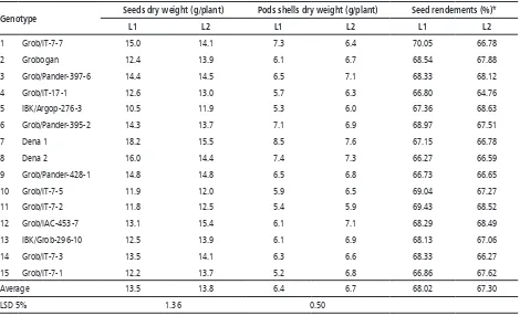 Table 5. Average of Seeds Dry Weight and Pods Shells Dry Weight of Soybean Genotypes in Two Kinds of Planting Space