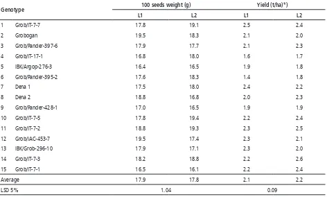 Table 6. Average of 100 Seeds Weight and Yield of Soybean Genotypes in Two Kinds of Planting Space