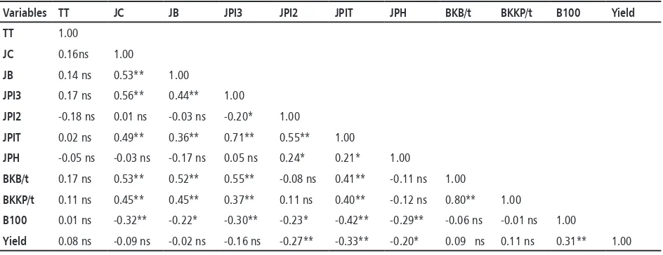 Table 7. Coefficient Correlation Between Variables of Yield Component and Yield of Soybean
