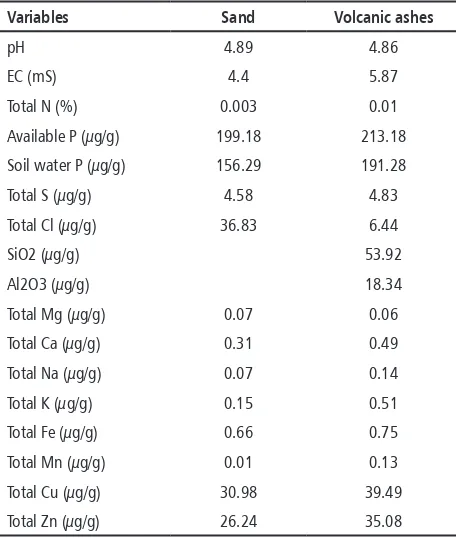 Table 1. Analysis of sand and volcanic ashes from Merapi eruption in  2010