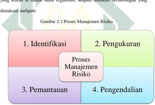 Gambar 2.1 Proses Manajemen Risiko 