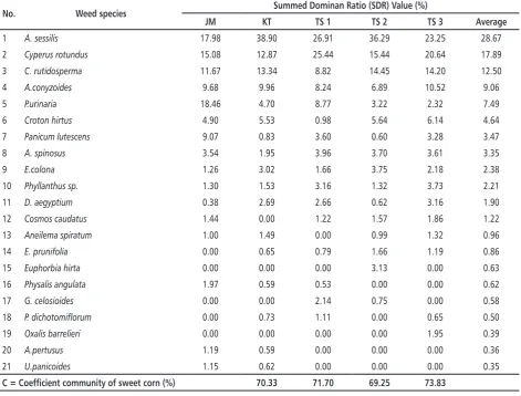 Table 2. Summed Dominan Ratio (SDR) Value (%) and Coefficient Community (C,%)  of Weeds at Harvest (7 Weeks After Planting)
