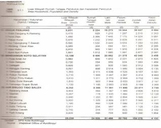 Tabel Persentase Penyebaran Penduduk Per Kecamatan, 2007. 