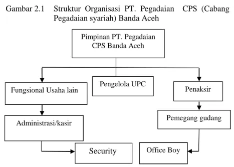 Gambar 2.1 Struktur  Organisasi PT.  Pegadaian CPS  (Cabang Pegadaian syariah) Banda Aceh