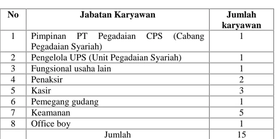 Tabel 2.2 Keadaan  Personalis  PT. Pegadaian  CPS  (Cabang Pegadaian Syariah) Banda Aceh