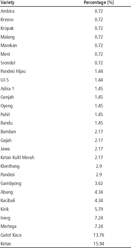 Table 1. Percentage of Cassava Variety in Gunungkidul regency