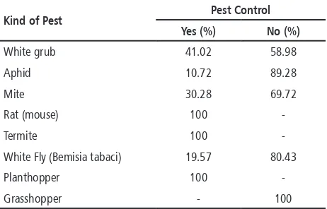 Table 6. Percentage of Cassava Multiple Cropping System in Gunungkidul Regency