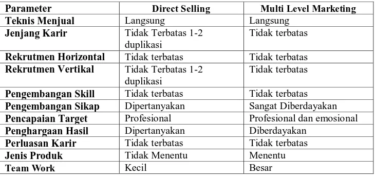 Tabel 8. Perbedaan serta persamaan Direct Selling dan MLM [1] 