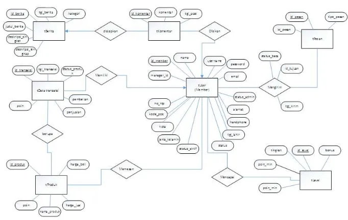 Gambar 3. Entity Relationship Diagram keseluruhan Sistem [4]