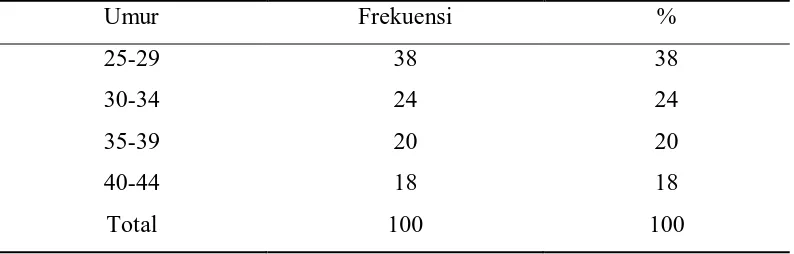 Tabel 5.1. Distribusi Frekuensi Karakteristik Responden Berdasarkan                   