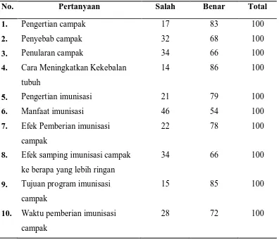 Tabel 5.3 Distribusi frekuensi pengetahuan imunisasi campak 