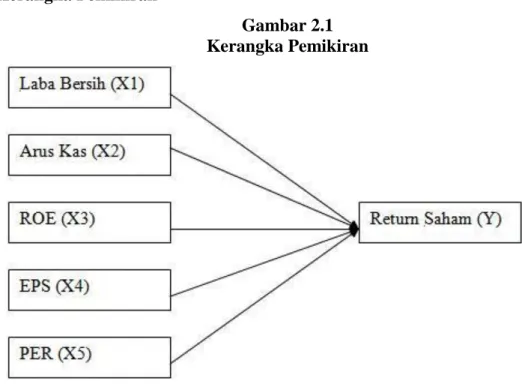 Gambar 2.1  Kerangka Pemikiran 