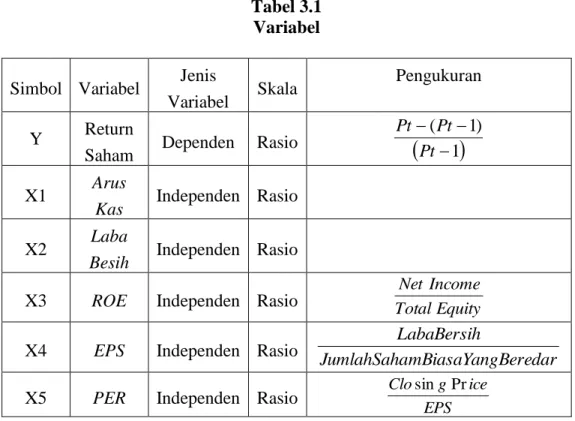 Tabel 3.1  Variabel 