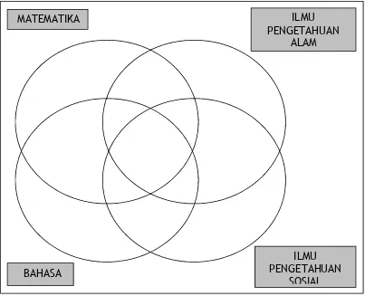 Gambar 3.9. Bagan Model Integrasi/Terpadu (Adaptasi dari Fogarty, 1991) 