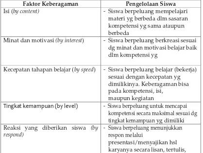 Tabel 3.2. Keberagaman Karakteristik Siswa 