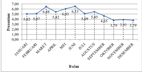 Grafik  4.3  bisa  dilihat  bahwa  tingkat  presentase  pembiayaan  bermasalah  di KSPPS Muamalah  Berkah Sejahtera  adalah  rata-rata  masih  diatas 10%