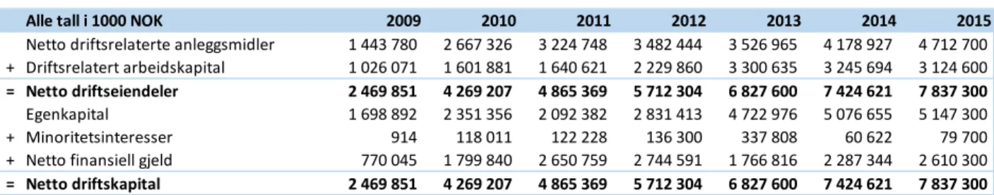 Tabell 5-16 Omgrupperte netto driftseiendeler og netto driftskapital for SalMar for perioden 2009-2015 (tall hentet fra SalMars  respektive årsrapporter og fjerdekvartalsrapport for 2015)