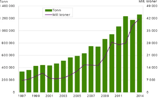 Figur 2-1 Solgt mengde og førstehåndsverdi av norsk laks i perioden 1997-2014 (Statistisk sentralbyrå, 2015a)