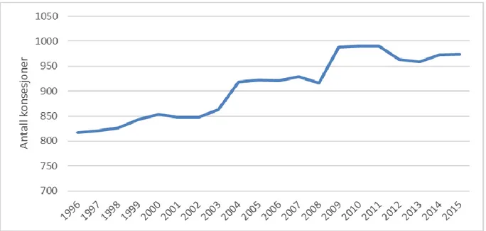 Figur 2-4 Totalt antall matfiskkonsesjoner i Norge for laks og ørret fra 1996 til 2015 (fritt etter Fiskeridirektoratet, 2016a)