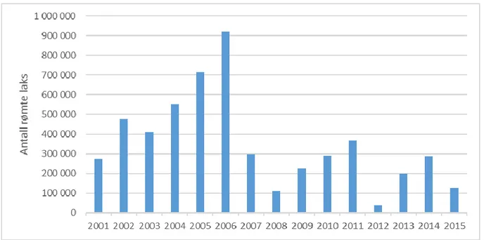 Figur 2-5 Antall rømte laks fra norske oppdrettsanlegg i perioden 2001 til 2015 (fritt etter Fiskeridirektoratet, 2016b)