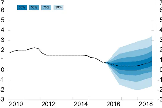 Figur 4-2 Styringsrenten i prosent de siste fem årene og anslag fremover til 2018 (Norges Bank, 2015b)