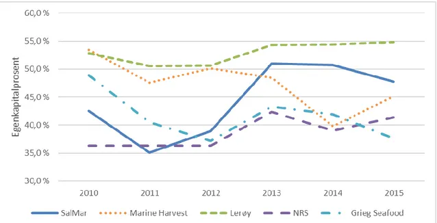 Figur 4-4 Utvikling i egenkapitalprosent for de fem største aktørene i norsk oppdrettsnæring for perioden 2010-2015 (nødvendige  data er hentet fra selskapenes respektive årsrapporter og fjerdekvartalsrapport for 2015)