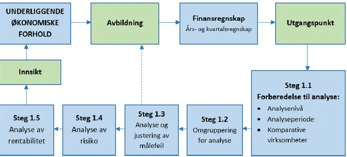 Figur 5-1 Rammeverk for regnskapsanalyse (fritt etter Knivsflå, 2016g). Stegene 1.1 til 1.5 skal bidra til å gi innsikt i SalMars  underliggende økonomiske forhold