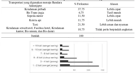 TABEL 5. Pilihan moda transportasi menuju Bandara Adisutjipto 